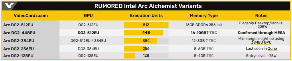 Intel Arc Alchemist: GPU-Übersicht