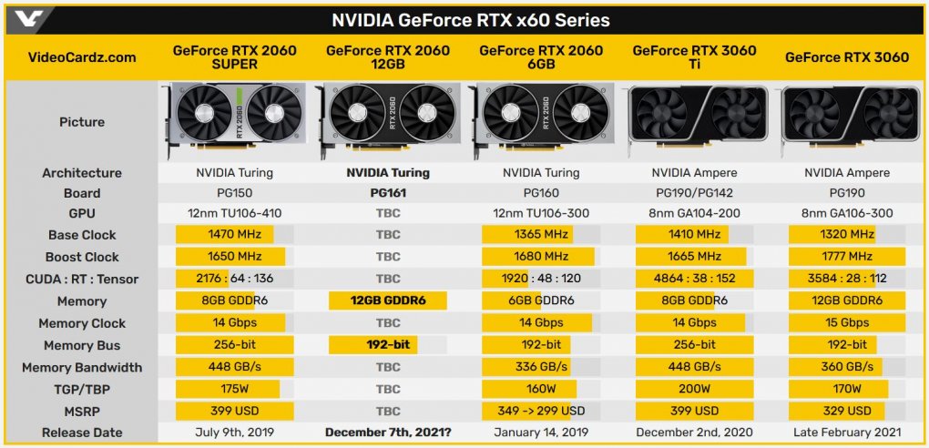 Geforce RTX 2060: 12-GB-Modelle von Gigabyte gesichtet