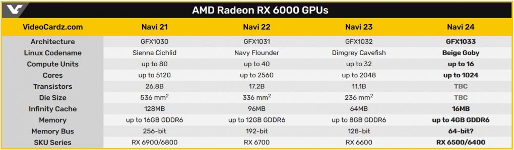 Radeon RX 6500 XT und RX 6400: Neuer Leak zu Einstiegsgrafikkarten