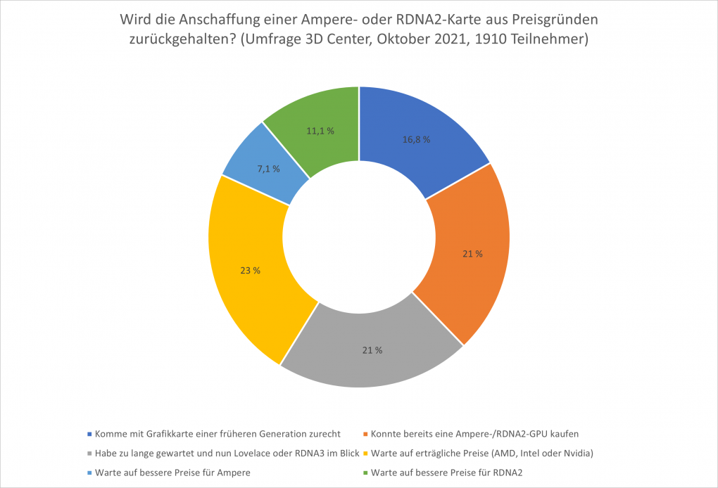 Umfrage zur Anschaffung von RDNA2- und Ampere-Grafikkarten