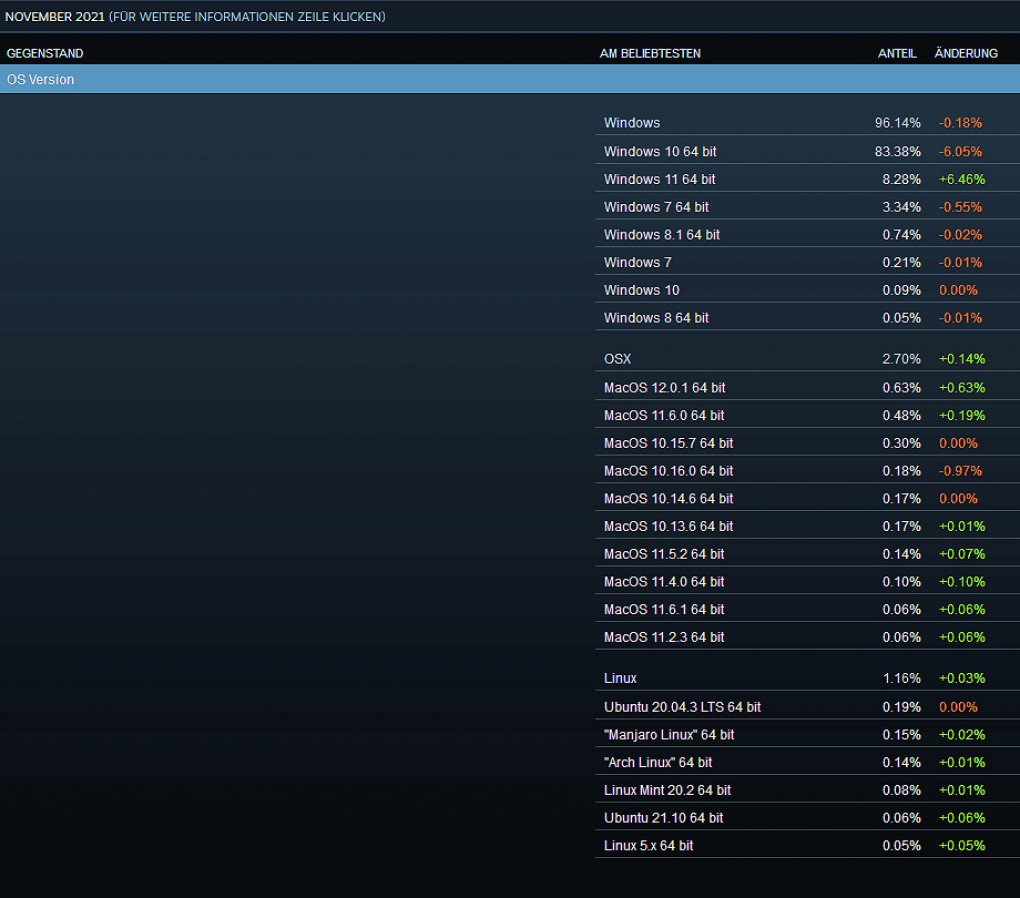 Bei Steam-Nutzern hat Windows 10 als Betriebssystem die Nase weit vorn. Doch der Nachfolger scheint bereits die Zehn-Prozent-Marke anzuvisieren.
