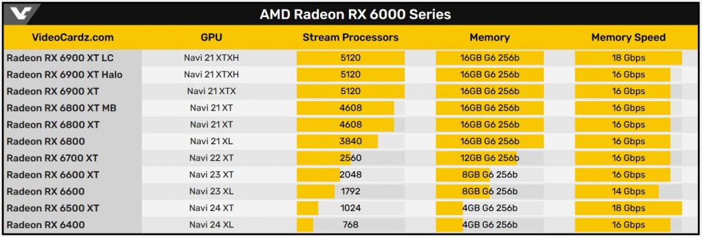 AMD Radeon RX 6000: Gerüchte um Neuauflagen mit Speicher-Upgrade