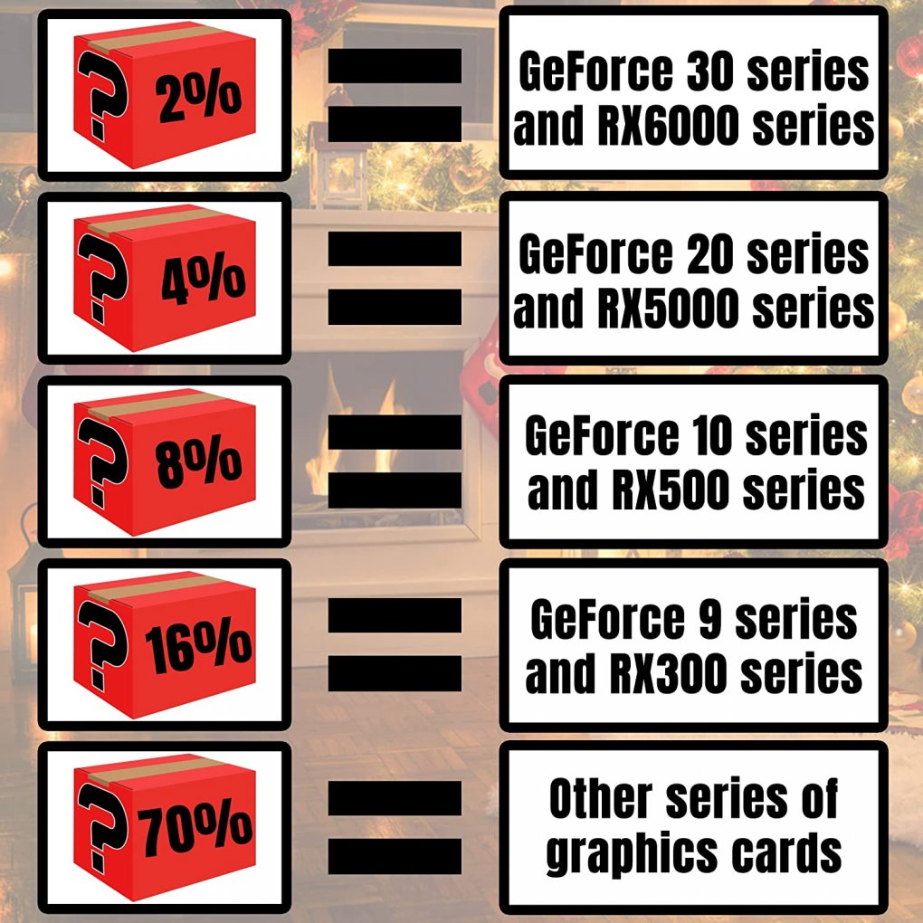 Wahrscheinlichkeiten für bestimmte Grafikkarten in einer Mystery Box.