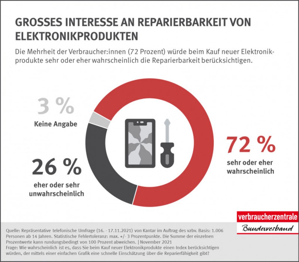 Elektronik: Ein Reparaturindex würde das Kaufverhalten stark beeinflussen (2)