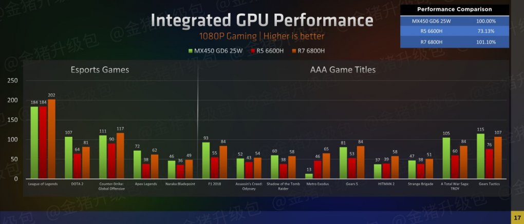 Ryzen 6000 vs Geforce MX450