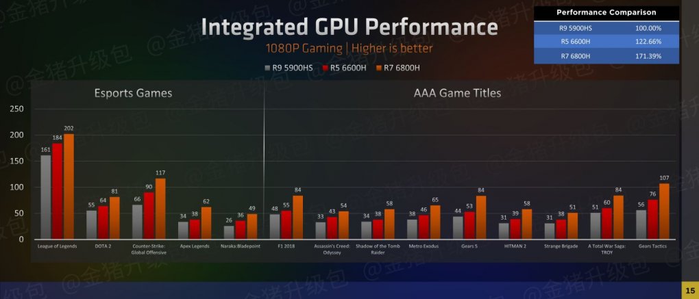 Ryzen 6000 vs Ryzen 5000