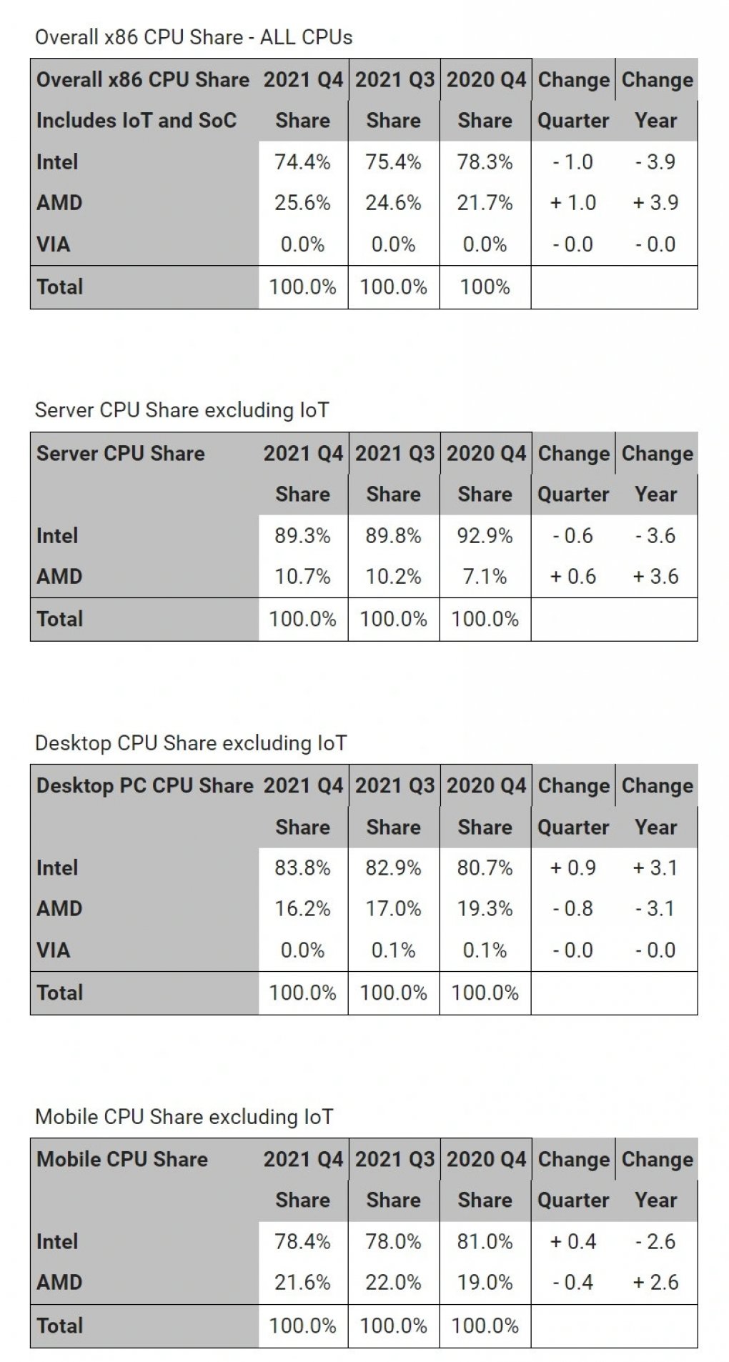 AMD mit 25,6 Prozent Marktanteil: Gebremst vom Lieferengpass (2)