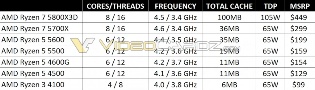 Leak zu neuen Ryzen 5000: Ryzen 7 5800X3D mit Termin und Preis, Daten zu Ryzen 5 5500/5600/5700X (3)