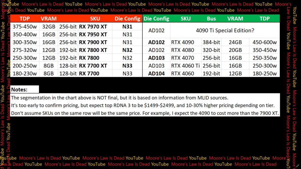 Neue Gerüchte zur Geforce RTX 4000: Bis 600 Watt und Option auf GDDR7? (4)