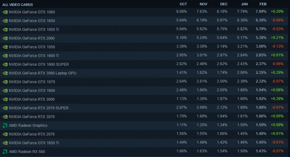 Die Ergebnisse der Hard- und Softwareumfrage auf Steam zu den Grafikkarten der Nutzer.