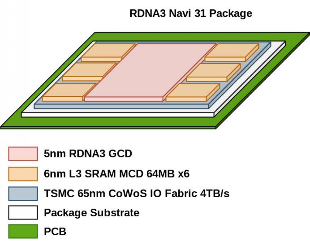Navi31-GPU-Aufbau von 'AMDGPU'