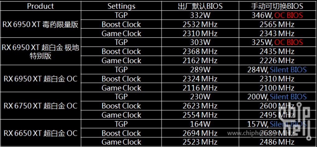 Vermeintliche Spezifikationen der Toxic- und Nitro-Line-ups von Sapphires Radeon-RX-6X50-XT-Serie.