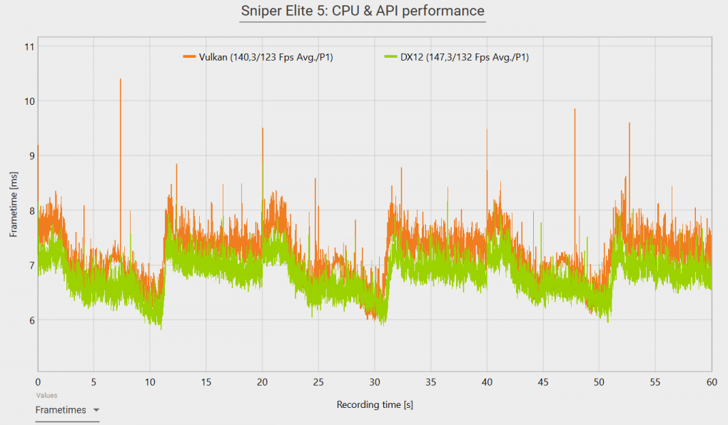 Sniper Elite 5: CPU und API Performance.