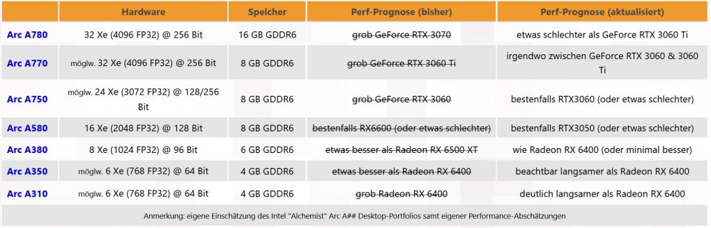 Intel Arc: Desktop-Grafikkarten langsamer als angenommen?