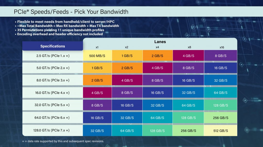 PCI Express 7.0: Datenrate soll sich ab 2025 auf 128 GT/s verdoppeln (3)