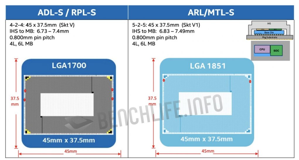 Neuer Sockel bei Intel: Ab Meteor Lacke kommt Sockel V1 (1)