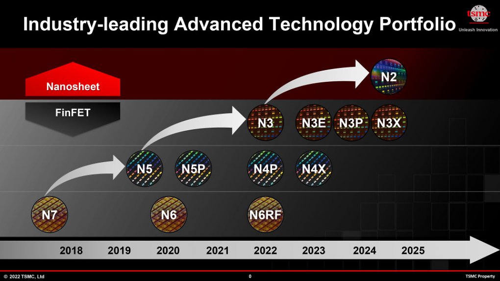 TSMC-Roadmap für die kommenden Fertigungsprozesse