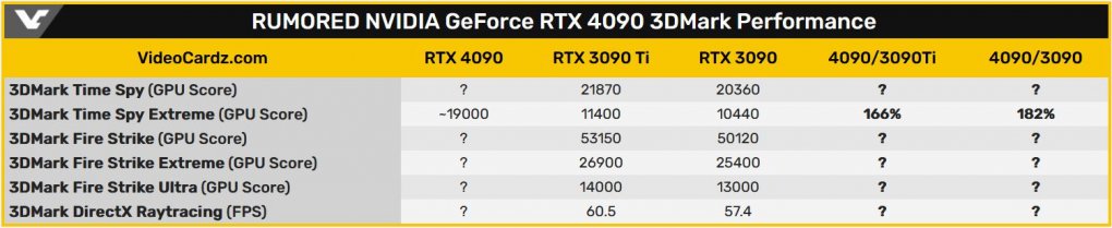 Mit Vorsicht zu genießen: Erster Timespy-Wert der Geforce RTX 4090 [Gerücht]