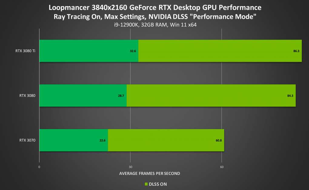 Loopmancer Benchmarks DLSS