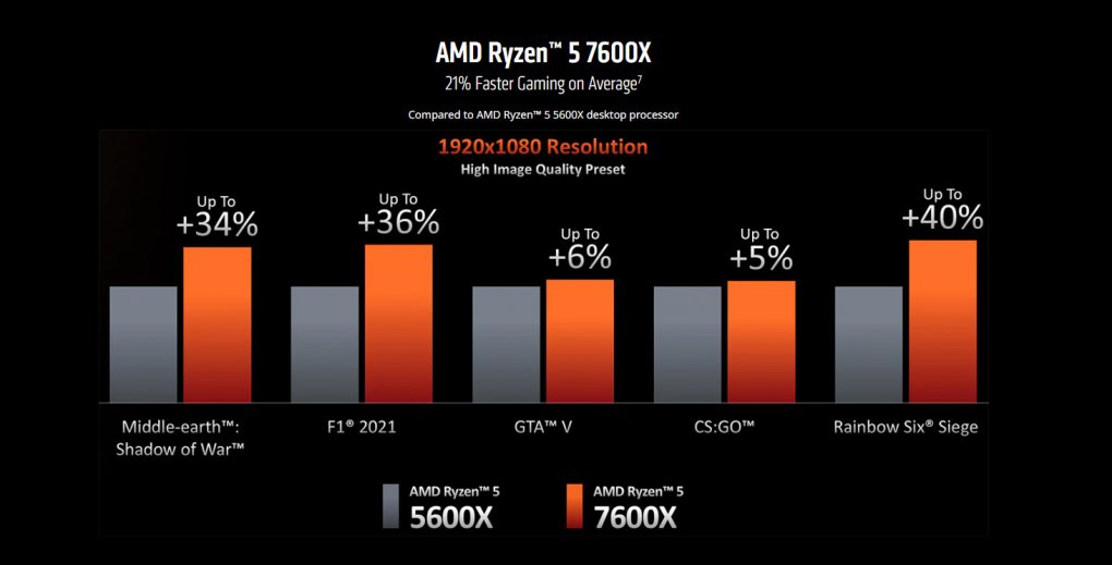 Benchmark 7600X gegen 5600X
