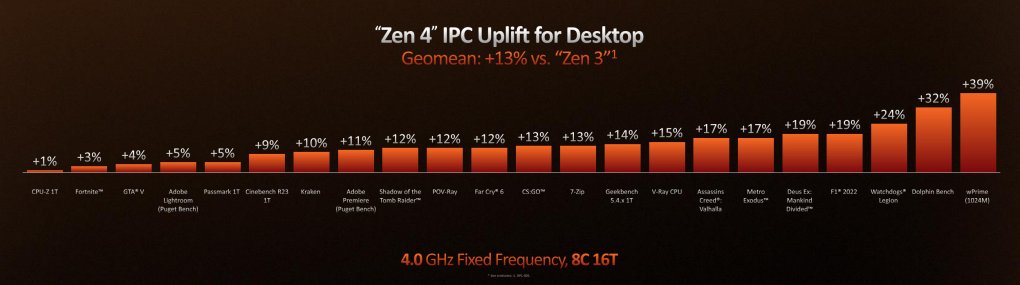 <strong>AMD Ryzen 7950X, 7900X, 7700X und 7600X offiziell:</strong> 60 Prozent schneller als Alder Lake, 50 Prozent effizienter (4)