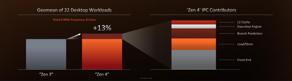 <strong>AMD Ryzen 7950X, 7900X, 7700X und 7600X offiziell:</strong> 60 Prozent schneller als Alder Lake, 50 Prozent effizienter (5)