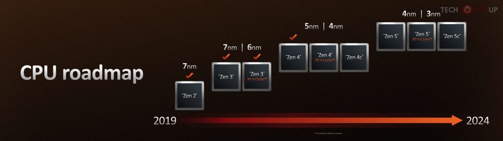 AMDs CPU Roadmap bis 2024