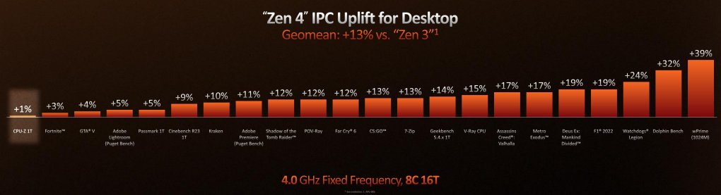 CPU-Z: Neue Version unterstützt Ryzen 7000 und Radeon RX 69X0
