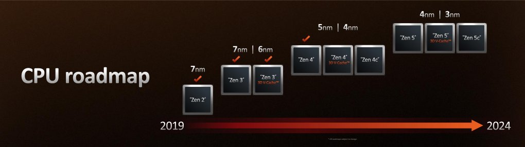 AMD hat ein straffes Zeitfenster. Bis 2024/25 soll nicht nur Zen 4D erscheinen, sondern mit Zen 5 und sogar Zen 5D die nächsten CPU-Generationen. Das Kürzel 'c' steht für 'Compute', das sind Server-Prozessoren.