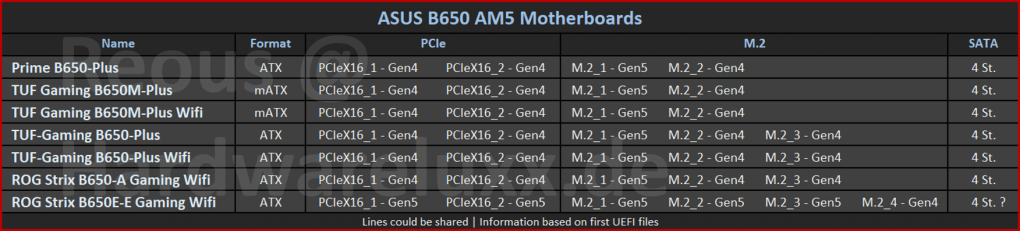 Asus: Sieben Mainboards mit B650(E) für Ryzen 7000 gesichtet