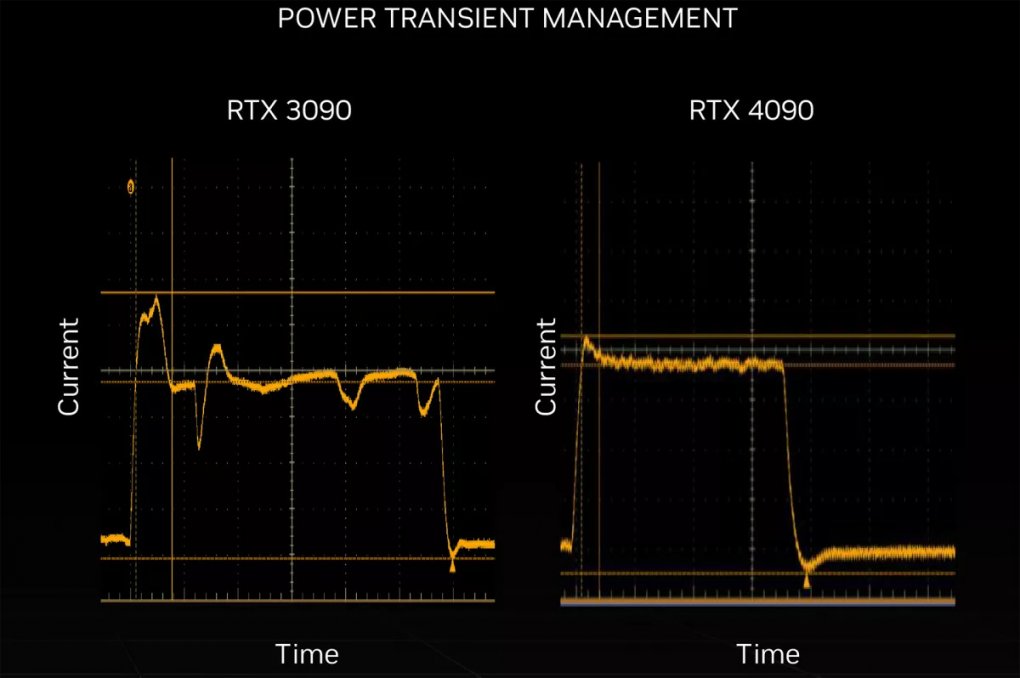 Die Spannungsversorgung der Geforce RTX 4090 soll gegenüber der Geforce RTX 3090 deutlich besser auf Anforderungsschwankungen reagieren. Anstatt wiederholter Spikes und Einbrüche bleibt der Stromfluss angeblich relativ konstant.