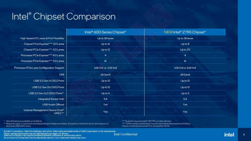 Chipsatz-Vergleich: 600er-Serie vs. Z790.