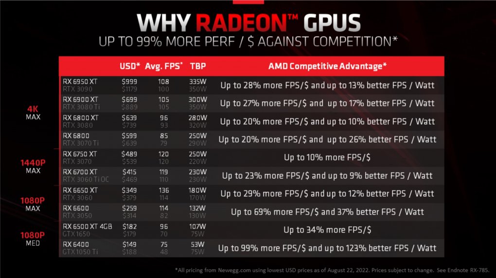Radeon RX 6000: AMD mit Preissenkungen, RX 6900 XT bis zu 32 Prozent unter UVP (2)