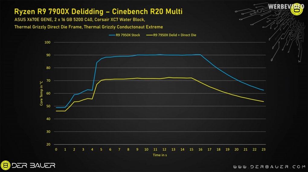 Ryzen 7000: CPU-Köpfung mit direkter Kühlung bringt drastischen Temperaturunterschied
