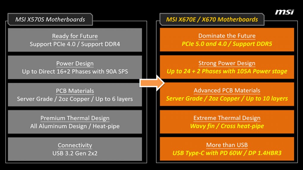 MSI X570(S) vs. X670(E)&nbsp;