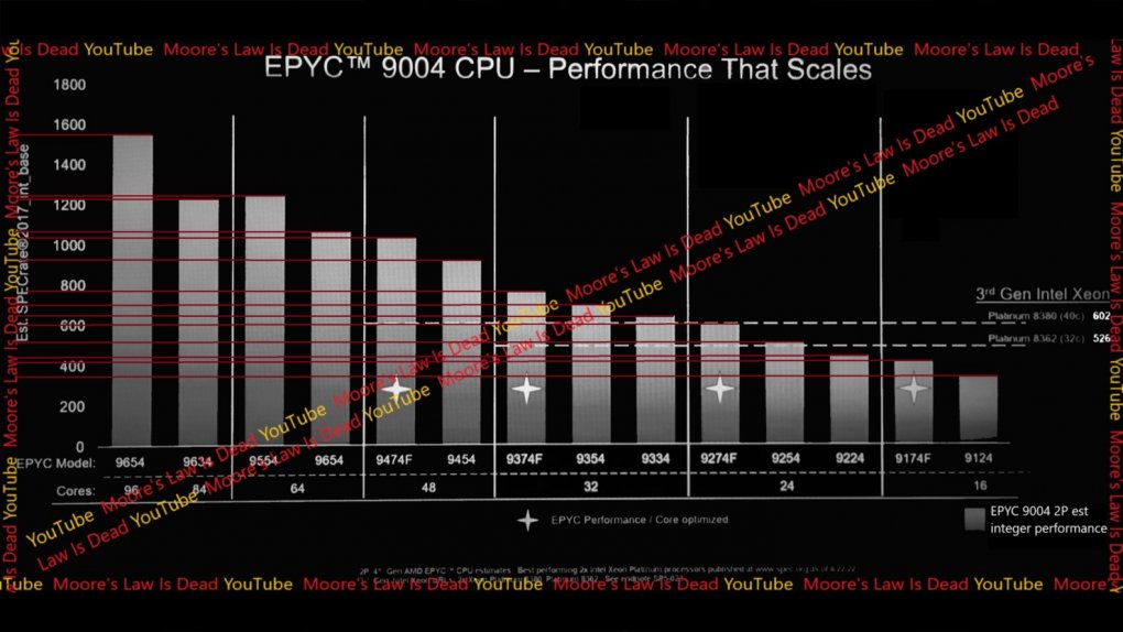AMD Genoa: Angeblich 18 CPU-Modelle geplant - Ausblick auf Epyc 9004 (4)