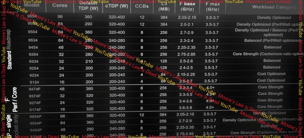 AMD Genoa: Angeblich 18 CPU-Modelle geplant - Ausblick auf Epyc 9004 (2)