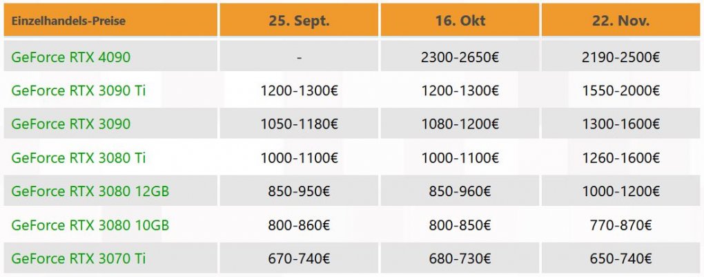 Geforce RTX 30: Die Straßenpreise in der Übersicht bei 3dcenter.org