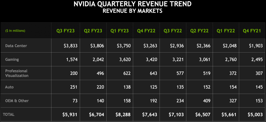<strong>Nvidia: 'RTX 4090 ausverkauft' - trotzdem heftiger Absturz bei Geforce-GPUs</strong><br>&nbsp; (2)