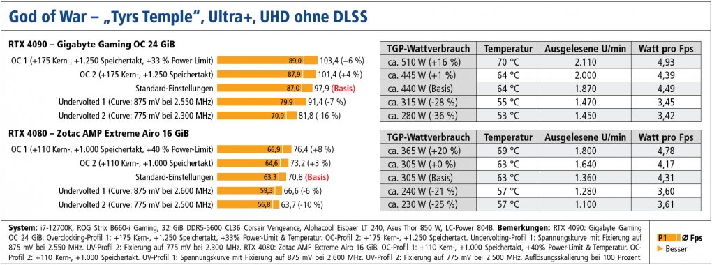 Selbst kleinere Anpassungen können bereits für messbar positive Ergebnisse sorgen. Sowohl in puncto Effizienz, als auch Temperaturen.