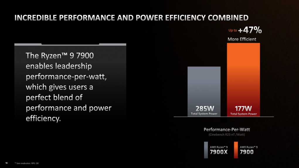 AMD ist stolz auf die hohe Effizienz des Ryzen 9 7900. Dazu muss aber gesagt werden, dass ein Ryzen 9 7900X 'dank' der TDP von 170 Watt und 230 Watt PPT zur Ineffizienz neigt. Wie unsere Zahlen zeigen, ist die 65-Watt-Version kaum langsamer, die Wahl der 170 Watt TDP darf daher in Frage gestellt werden und damit auch AMDs Argument.