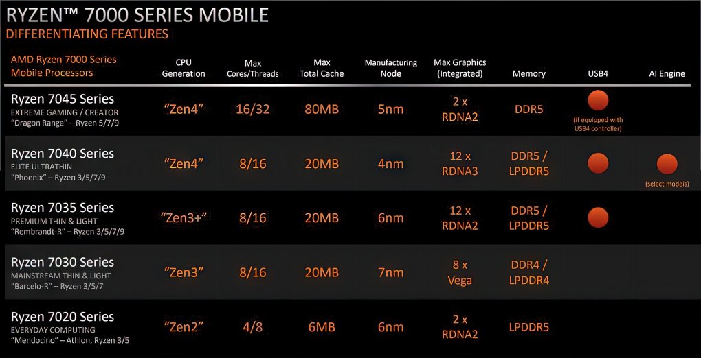 Neue mobile AMD-Prozessoren