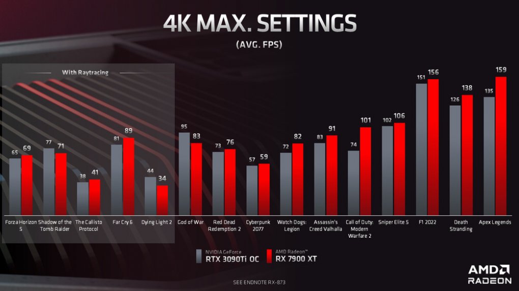 RX 7900XT vs. RTX 3090 Ti&nbsp;