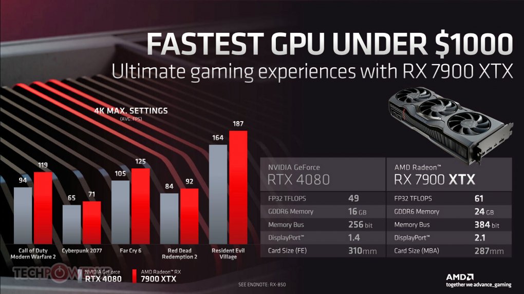 Auch die RX 7900 XTX soll vor der Konkurrenz liegen. Laut AMD ist die RX 7900 XT die schnellste Grafikkarte für unter 900 US-Dollar. Mit den tatsächlichen Straßenpreisen hat das aber nur wenig zu tun.