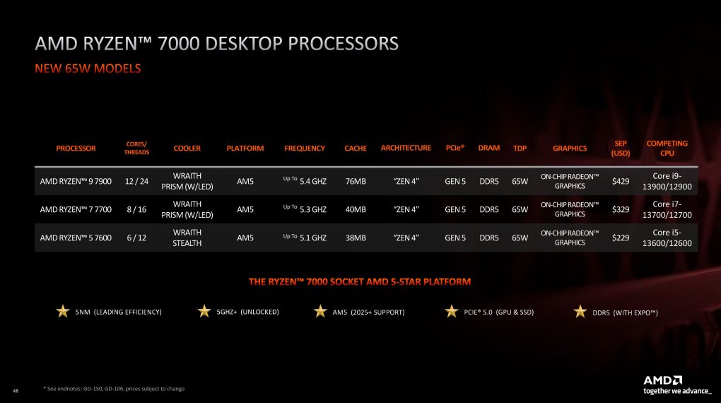 Nun ist es offiziell: Der Ryzen 9 7900, Ryzen 7 7700 und Ryzen 5 7600 mit 65 W TDP sind bestätigt und gehen kommende Woche in den Handel. (2)