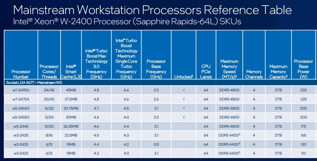 Angeblich will Intel acht Modelle aus der W2400-Reihe vorstellen.