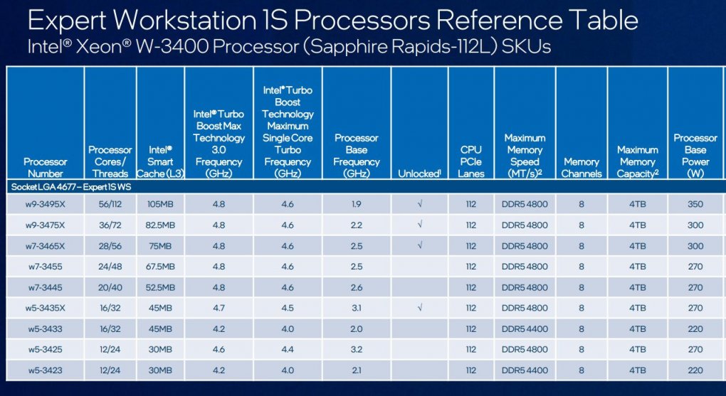 Während die W2400-Prozessoren über vier Speicherkanäle und maximal 28 Kerne verfügen, soll es bei den W3400-CPUs jeweils maximal das Doppelte geben.