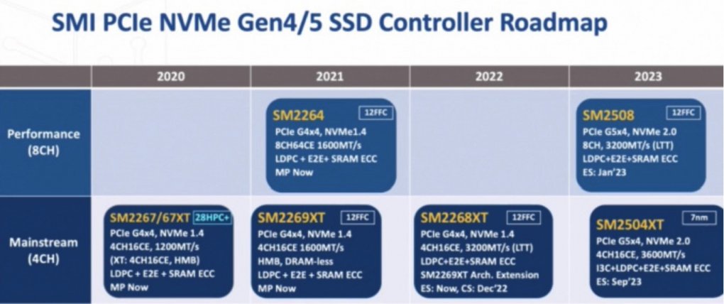 Auf der von IT Home veröffentlichten Roadmap werden die Details zum SM2508 sowie zum SM2504XT erklärt.