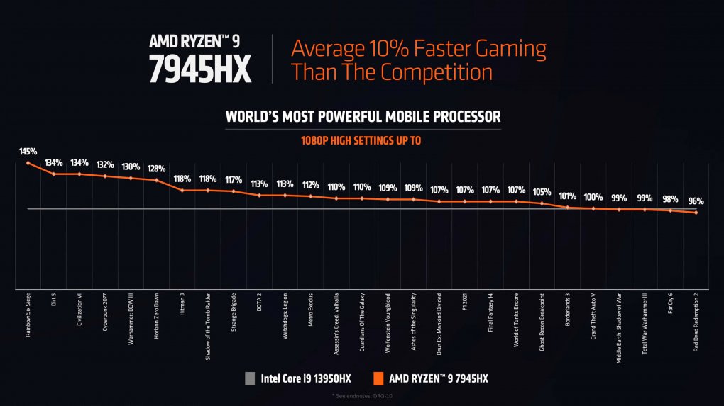 AMD Ryzen 9 7945HX vs. Intel Core i9-13950HX
