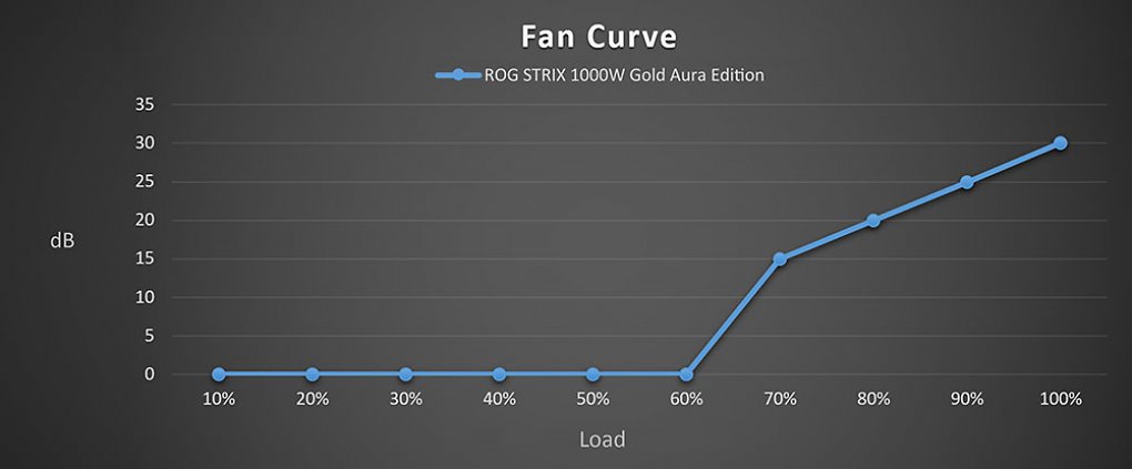 Lüfterkurve der ROG Strix 1000 W Gold Aura Edition.